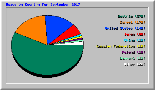 Usage by Country for September 2017