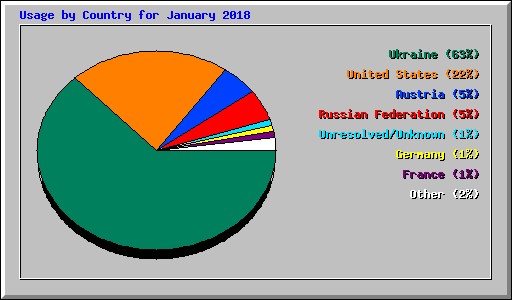 Usage by Country for January 2018