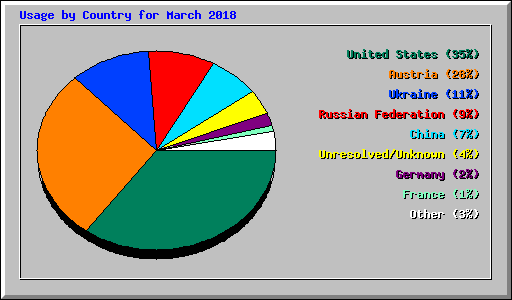 Usage by Country for March 2018