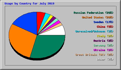 Usage by Country for July 2019