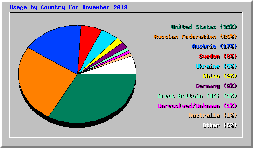 Usage by Country for November 2019