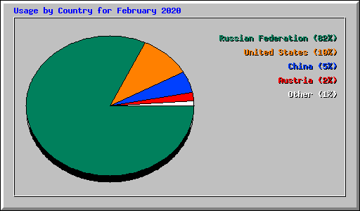 Usage by Country for February 2020