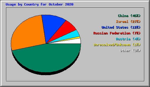 Usage by Country for October 2020