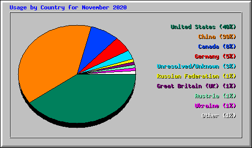 Usage by Country for November 2020