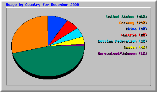 Usage by Country for December 2020