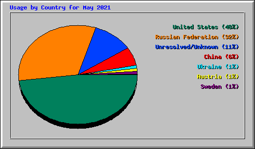 Usage by Country for May 2021