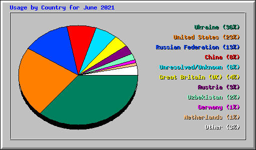 Usage by Country for June 2021