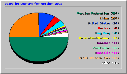 Usage by Country for October 2022