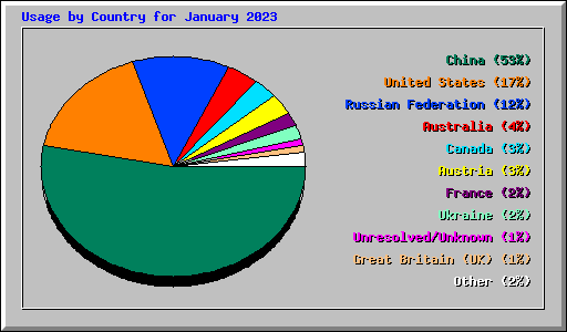 Usage by Country for January 2023