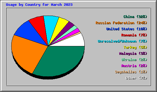 Usage by Country for March 2023