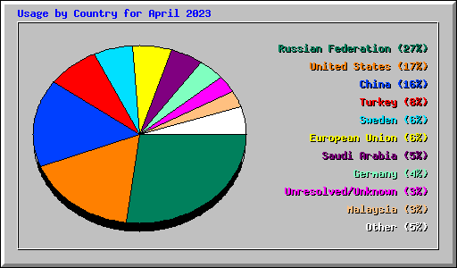 Usage by Country for April 2023