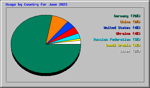 Usage by Country for June 2023