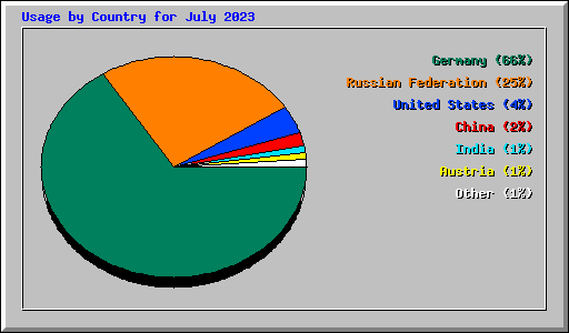 Usage by Country for July 2023