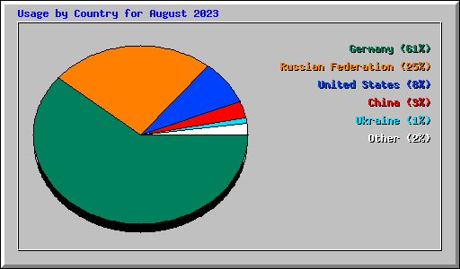 Usage by Country for August 2023