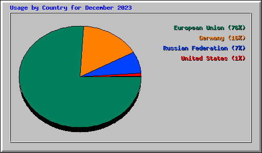 Usage by Country for December 2023