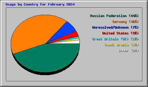 Usage by Country for February 2024