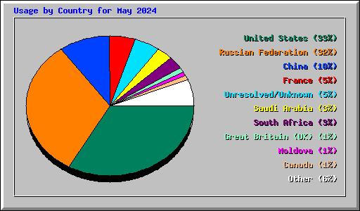 Usage by Country for May 2024
