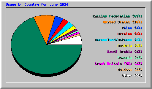 Usage by Country for June 2024