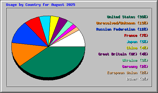 Usage by Country for August 2025