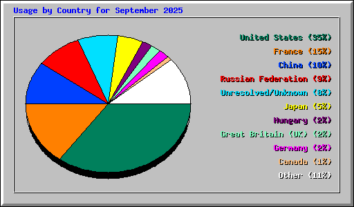 Usage by Country for September 2025