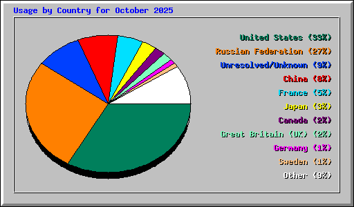Usage by Country for October 2025