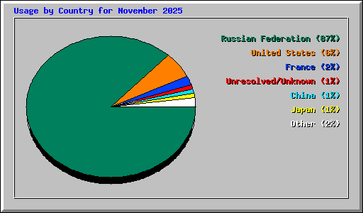 Usage by Country for November 2025