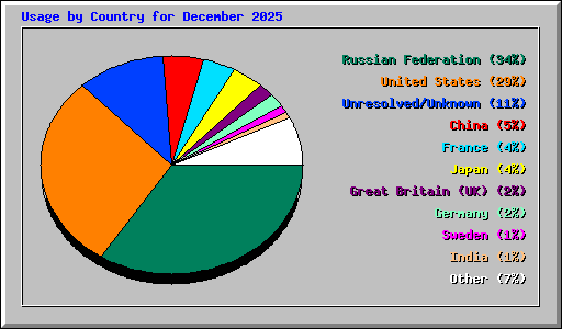 Usage by Country for December 2025