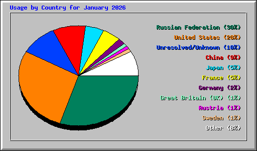 Usage by Country for January 2026