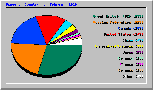 Usage by Country for February 2026