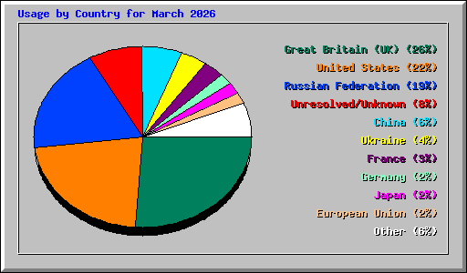 Usage by Country for March 2026