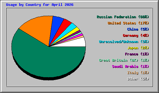Usage by Country for April 2026