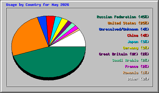 Usage by Country for May 2026