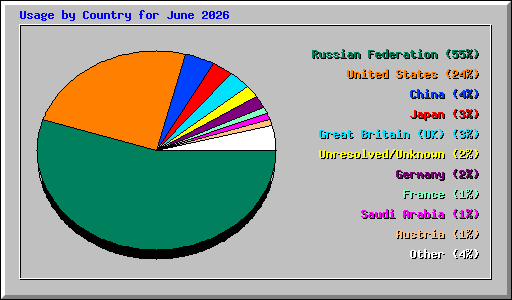 Usage by Country for June 2026