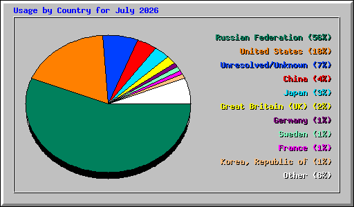 Usage by Country for July 2026