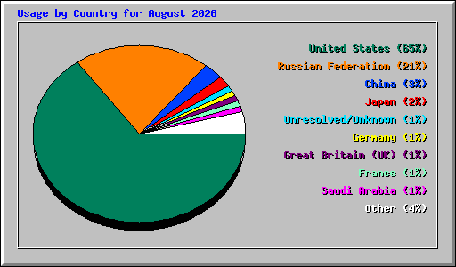 Usage by Country for August 2026