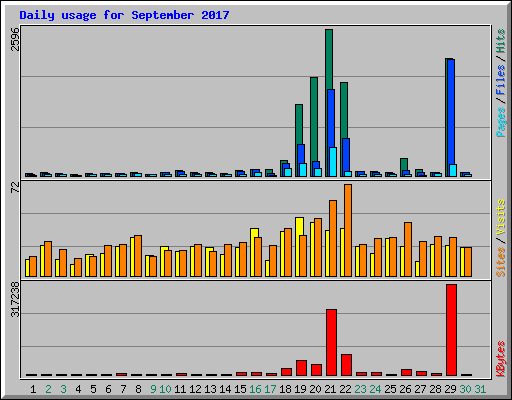 Daily usage for September 2017