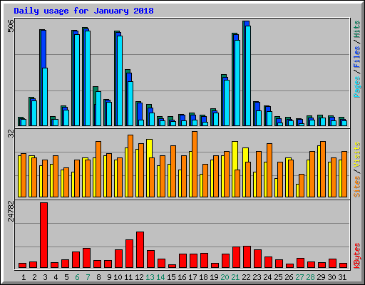 Daily usage for January 2018