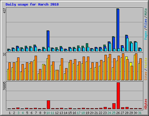 Daily usage for March 2018