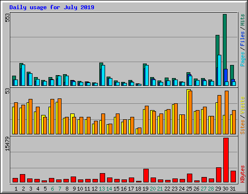 Daily usage for July 2019