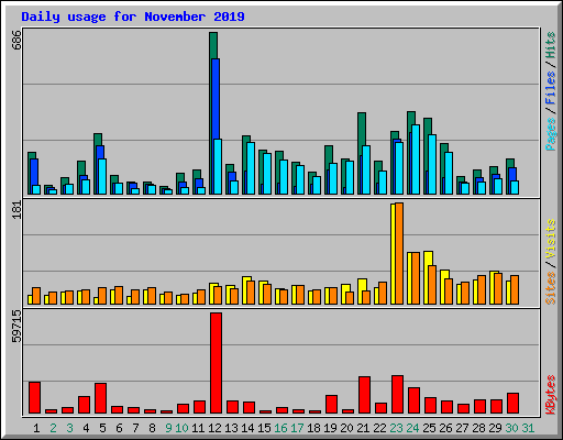 Daily usage for November 2019