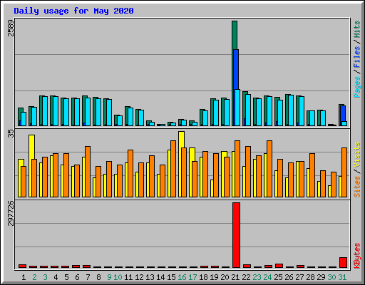 Daily usage for May 2020
