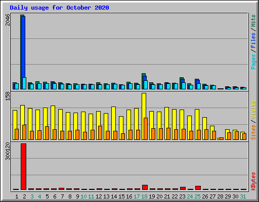 Daily usage for October 2020