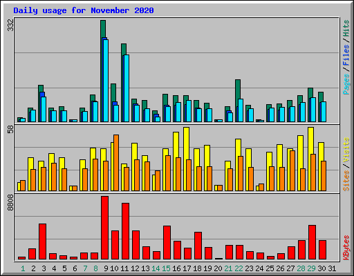 Daily usage for November 2020