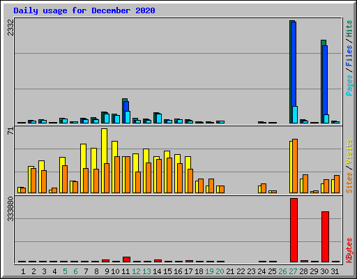 Daily usage for December 2020
