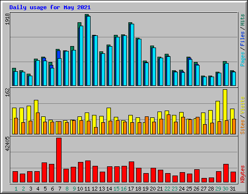 Daily usage for May 2021