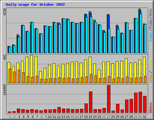 Daily usage for October 2022