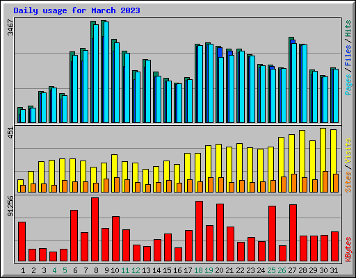 Daily usage for March 2023