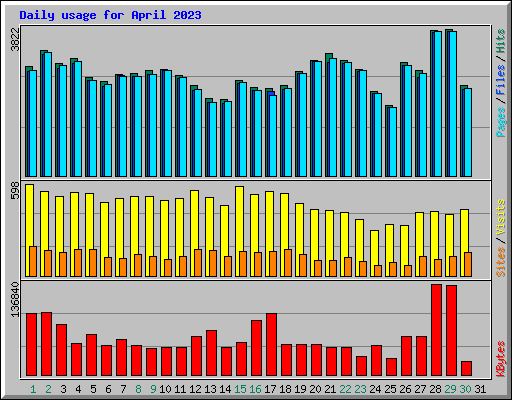 Daily usage for April 2023