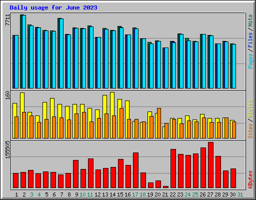 Daily usage for June 2023