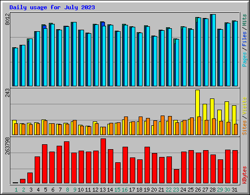 Daily usage for July 2023